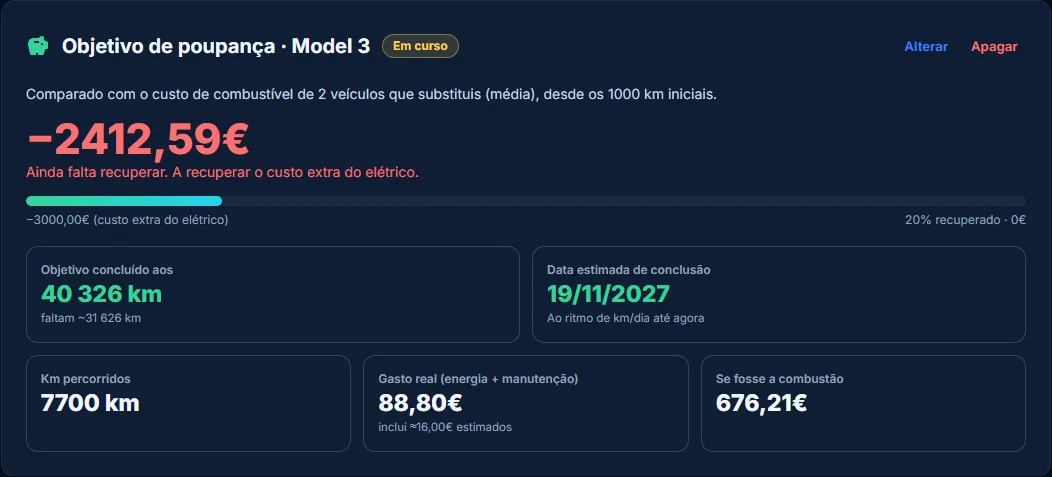 Cartão do objetivo de poupança de um elétrico, com a barra de progresso e a data estimada